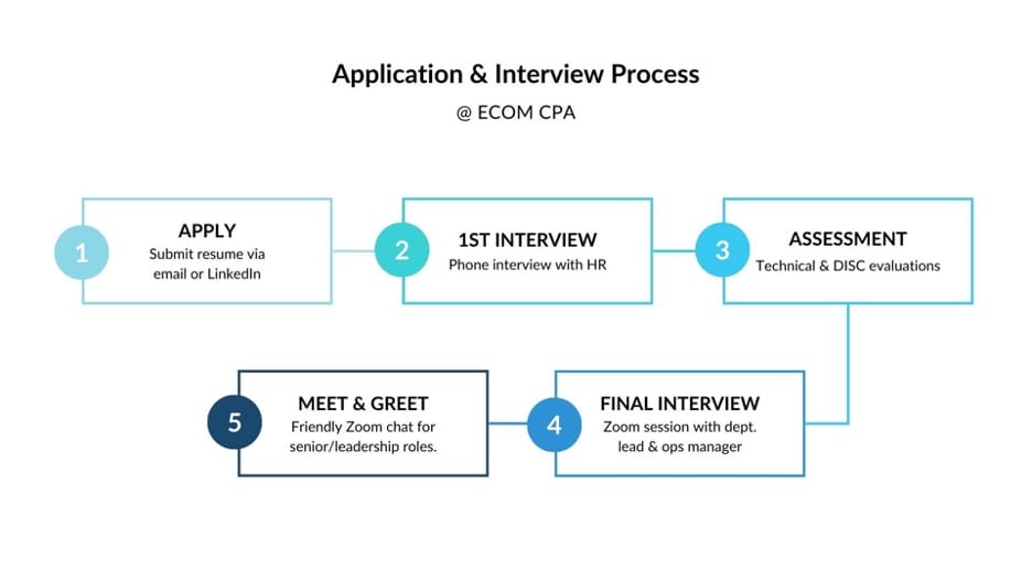 Candidate preparing for a remote interview with ECOM CPA